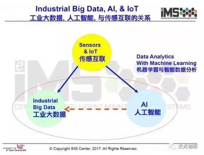 李杰 工业大数据的昨天、今天与明天——从数据到智能的演进之路